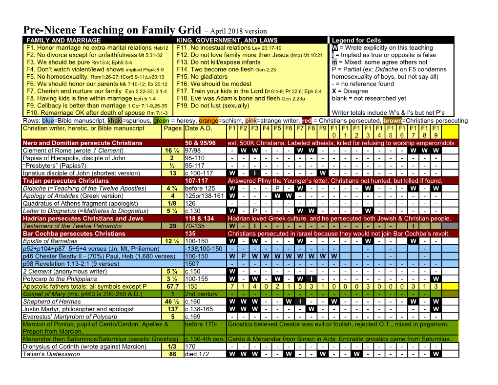 Pre-Nicene Teaching on Family Grid