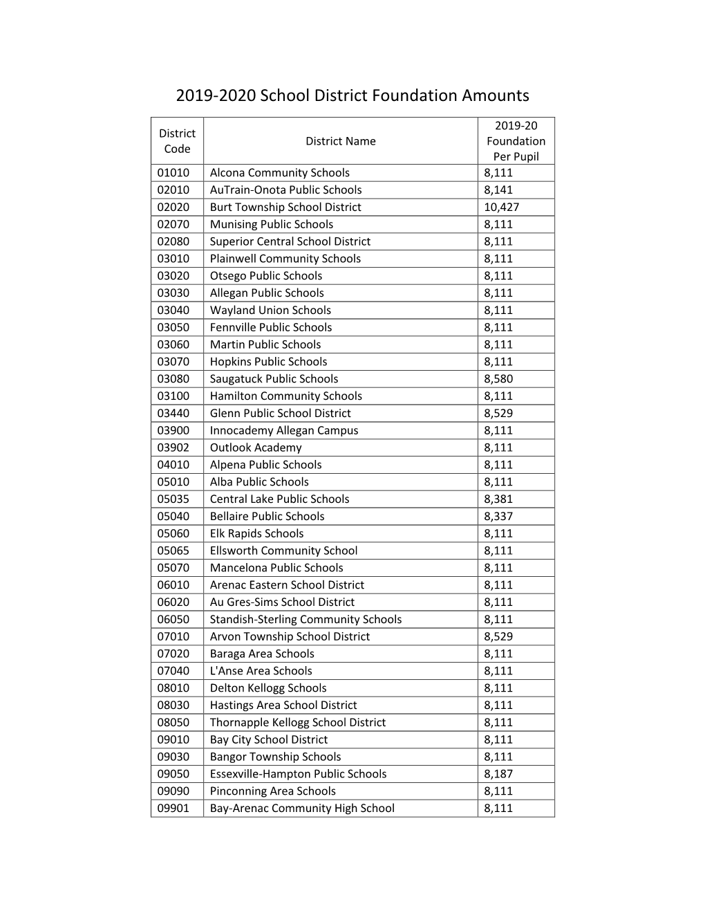 2019-20 School District Foundation Amounts