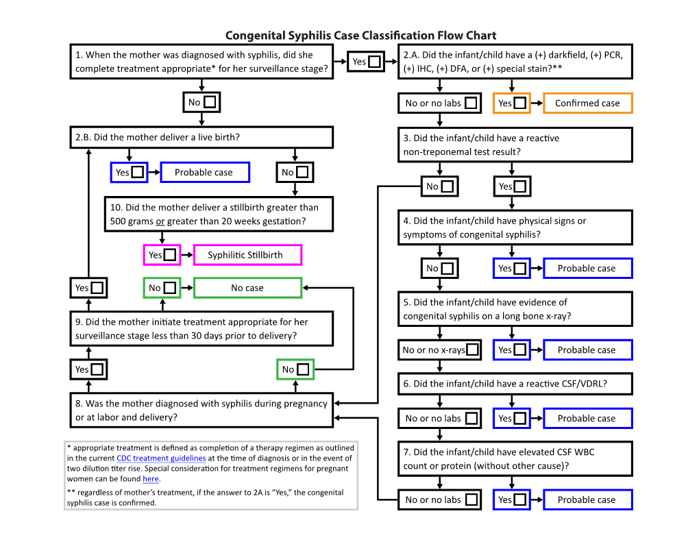 Congenital Syphilis Case Classification Flow Chart 1
