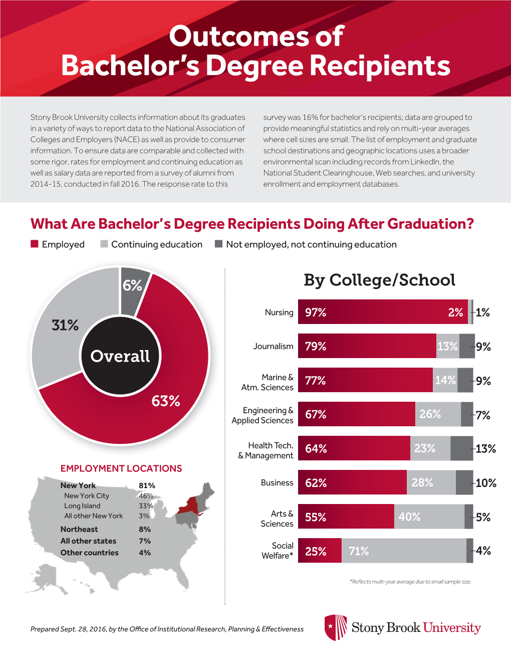 Outcomes of Bachelor's Degree Recipients