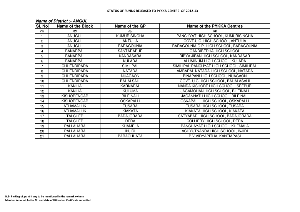 Name of District :- ANGUL Sl. No Name of the Block Name of the GP Name of the PYKKA Centres