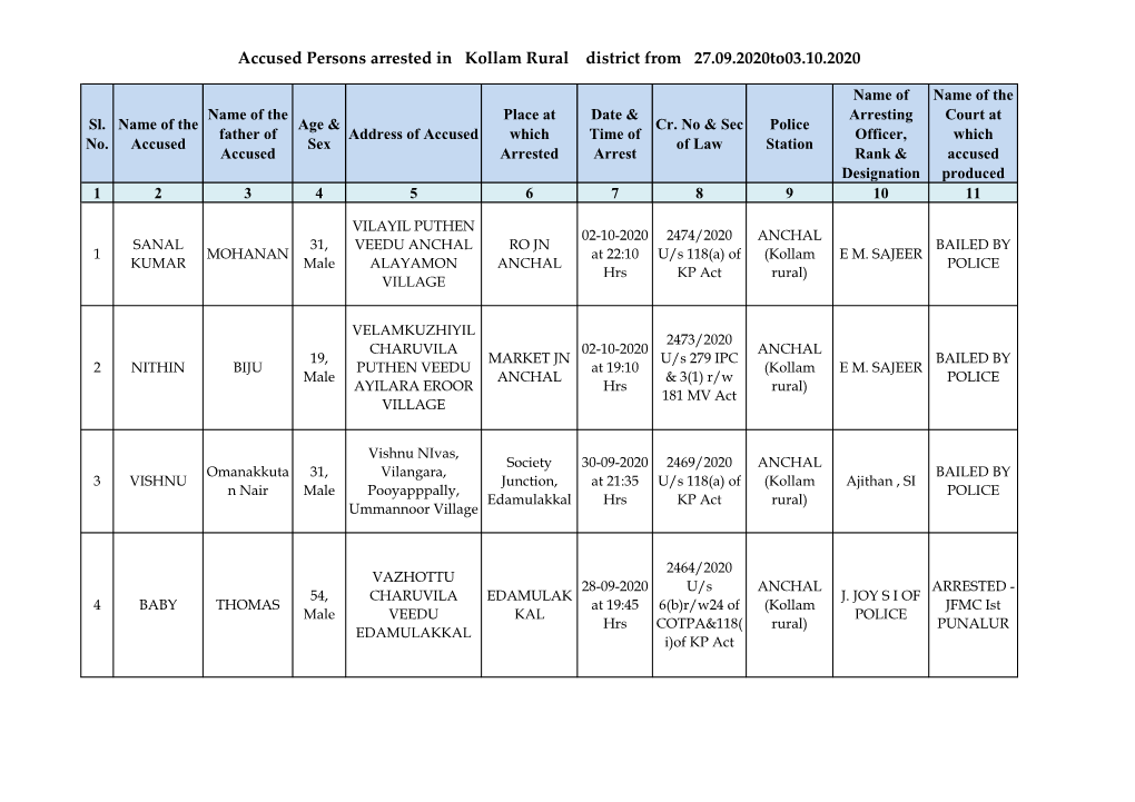 Accused Persons Arrested in Kollam Rural District from 27.09.2020To03.10.2020