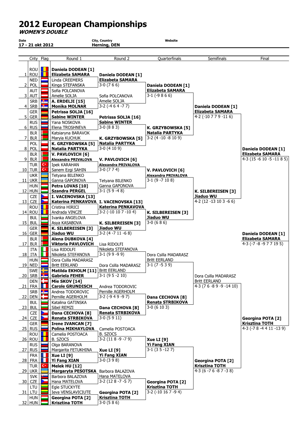 Table Tennis Tournament Planner