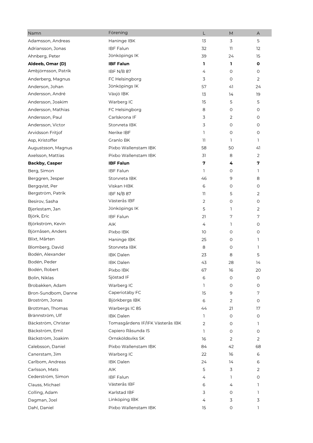Namn Förening L M a Adamsson, Andreas Haninge IBK 13 3 5 Adriansson, Jonas IBF Falun 32 11 12 Ahnberg, Peter Jönköpings IK 39