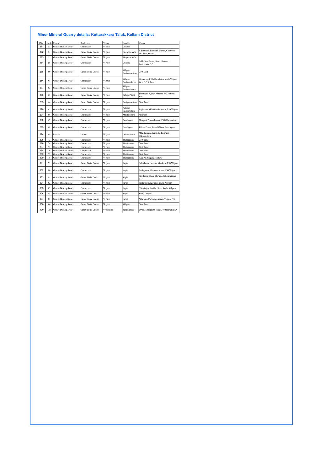 Minor Mineral Quarry Details: Kottarakkara Taluk, Kollam District