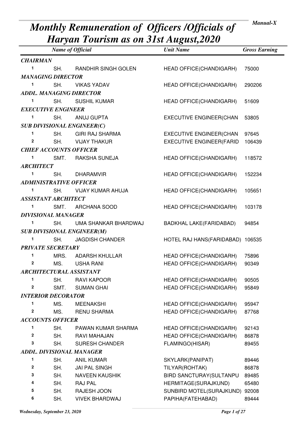 Monthly Remuneration of Officers /Officials of Haryan Tourism As On