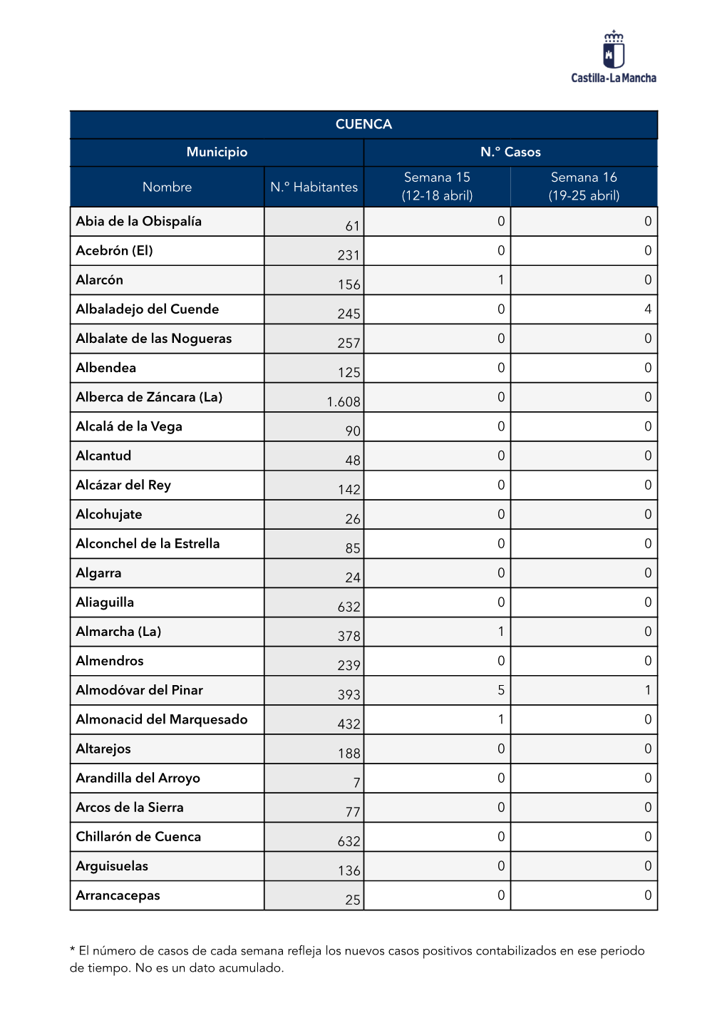 CUENCA Municipio N.º Casos Nombre N.º Habitantes Semana 15