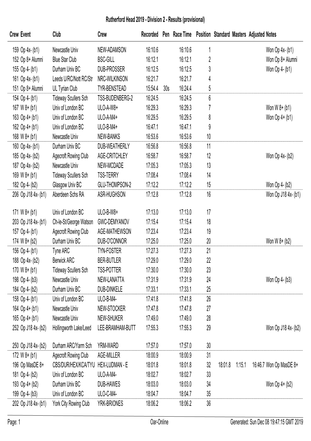 Rutherford Head 2019 - Division 2 - Results (Provisional) Crew Event Club Crew Recorded Pen Race Time Position Standard Masters Adjusted Notes