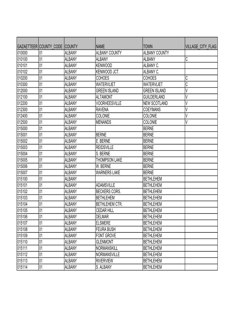 Gazaetteer County Code County Name Town Village City Flag 010000 01