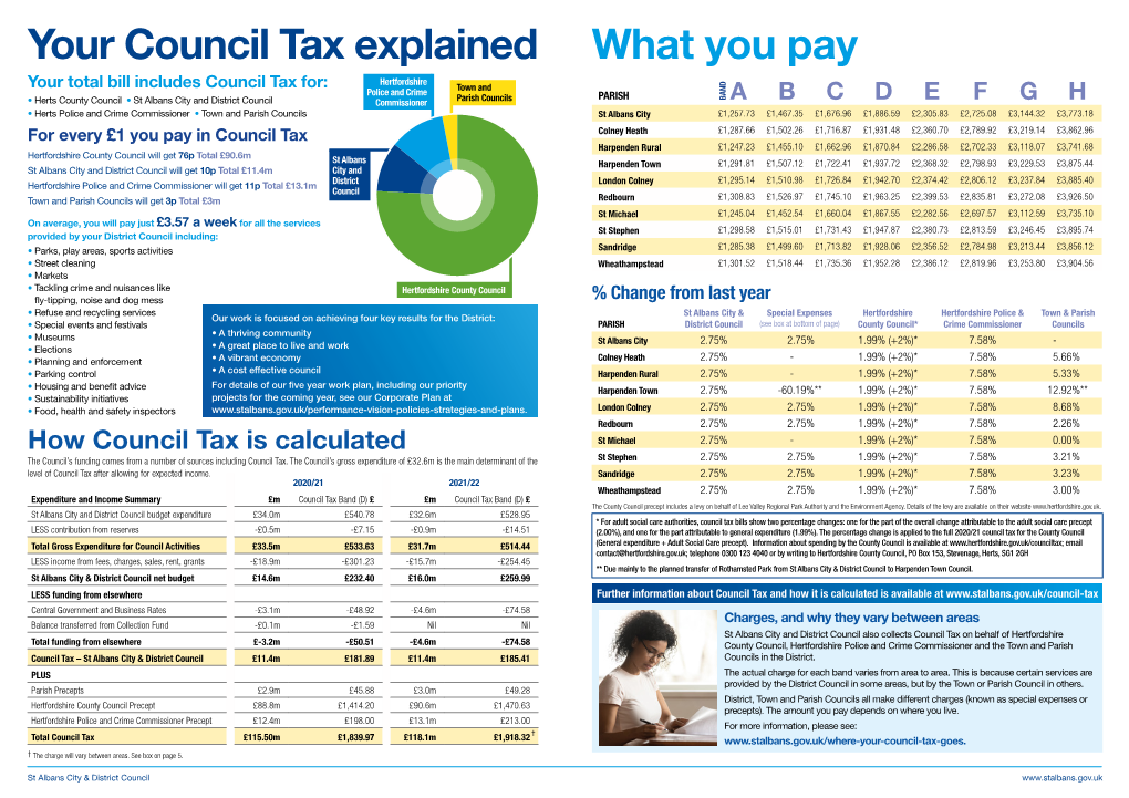Your Council Tax Explained What You