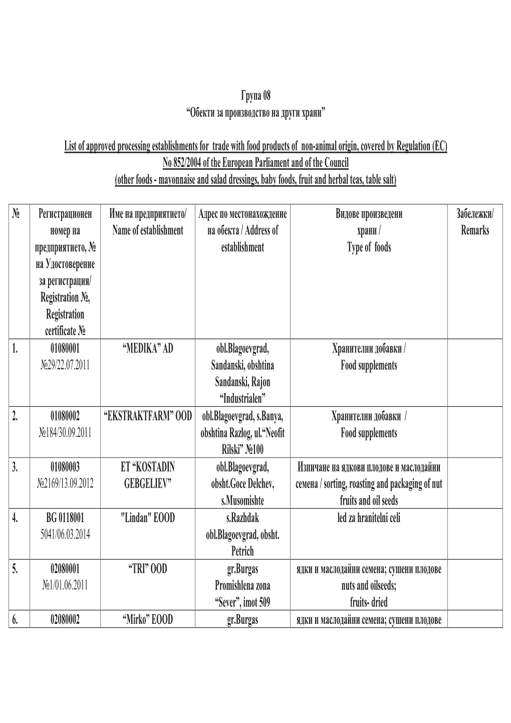 “Обекти За Производство На Други Храни” List of Approved Processing