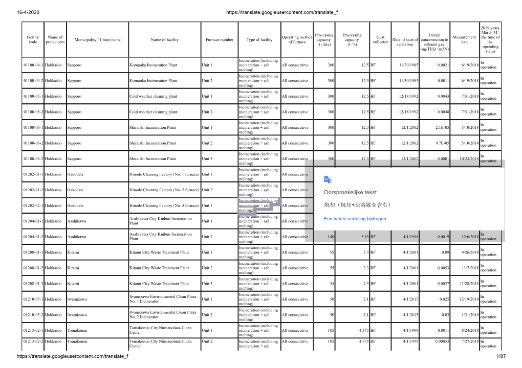 Measurement Results for Concentration of Dioxins in Flue Gas Of