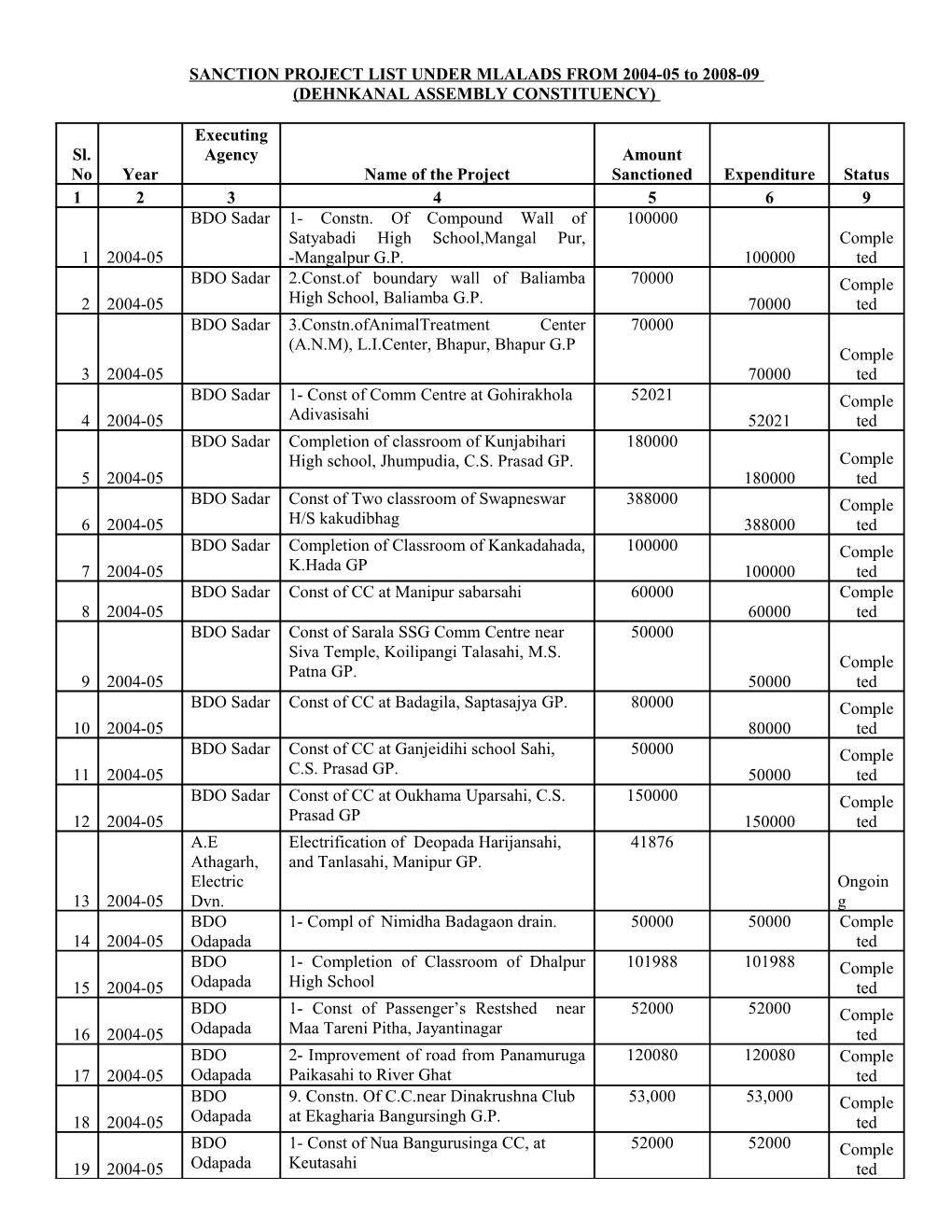 SANCTION PROJECT LIST UNDER MLALADS from 2004-05 to 2008-09