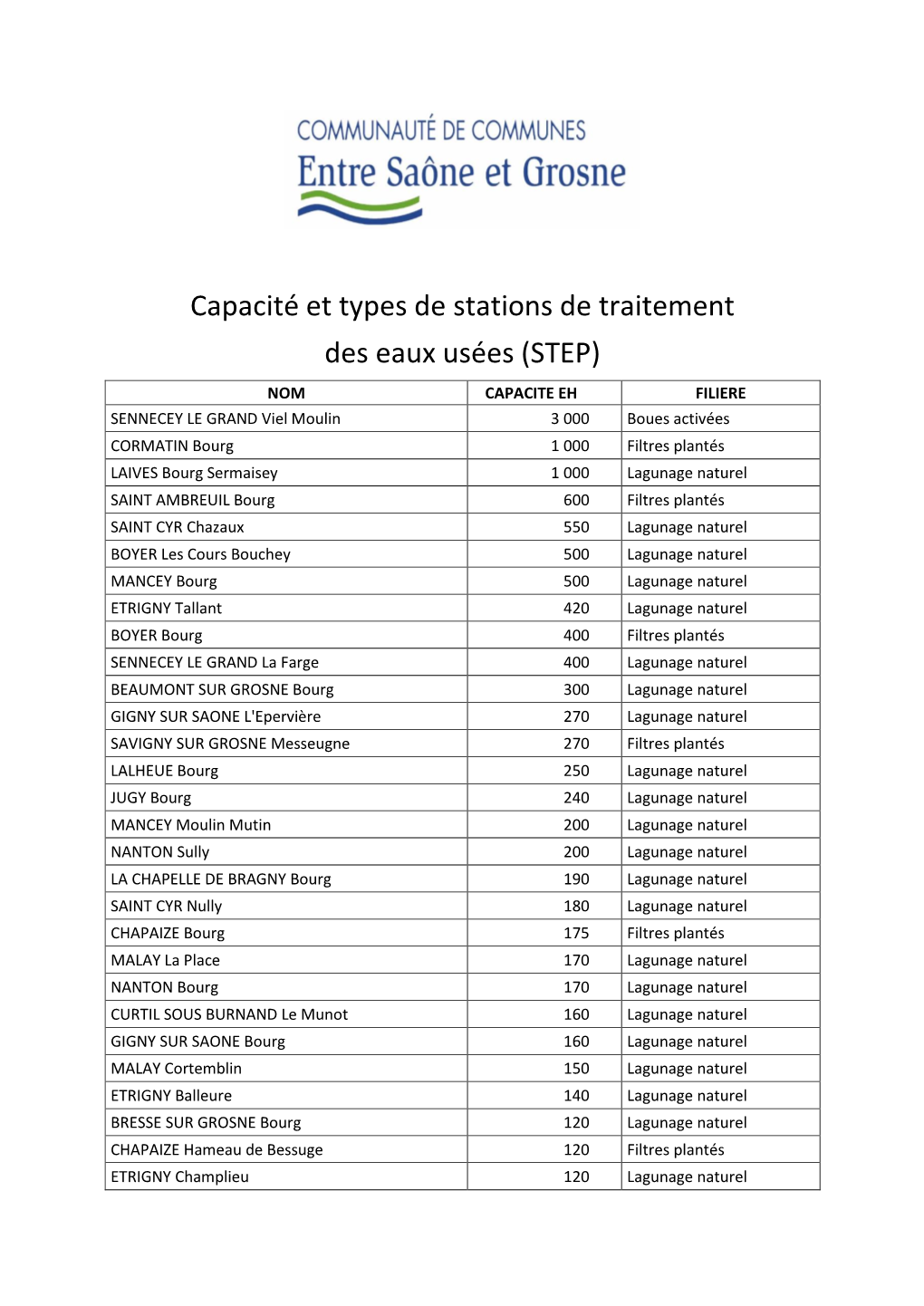 Capacité Et Types De Stations De Traitement Des Eaux Usées (STEP)
