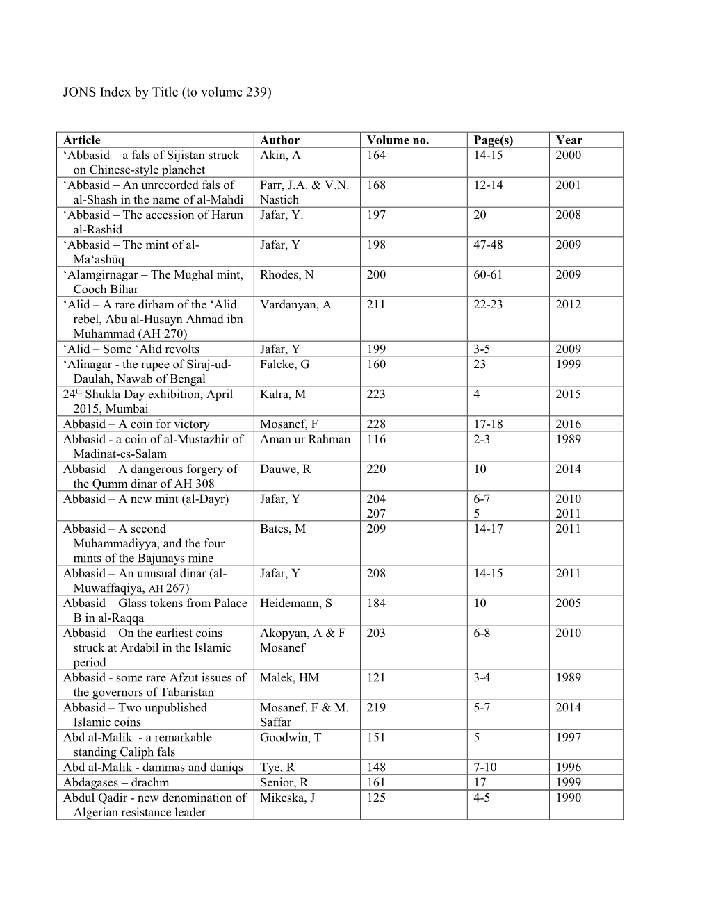 JONS Index by Title (To Volume 239)