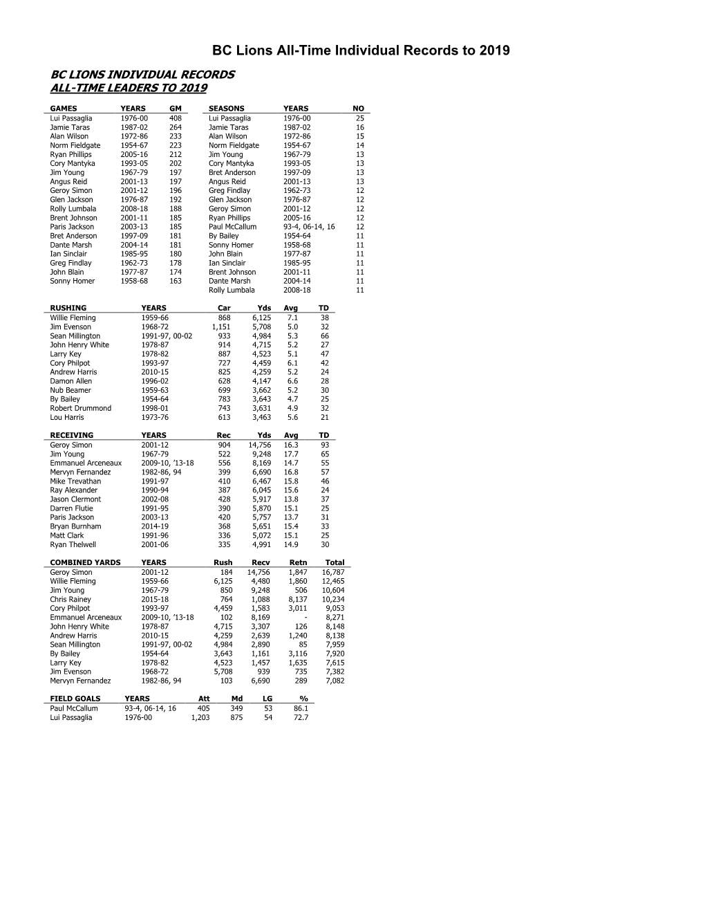 BC Lions All-Time Individual Records to 2019