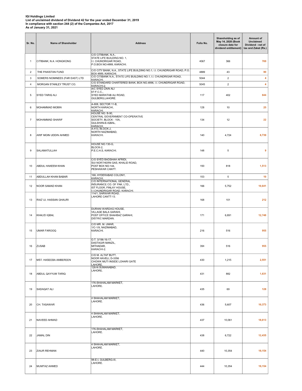 List of Unclaimed Dividend of Dividend 42 for the Year Ended December 31, 2019 in Compliance with Section 244 (2) of the Companies Act, 2017 As of January 31, 2021