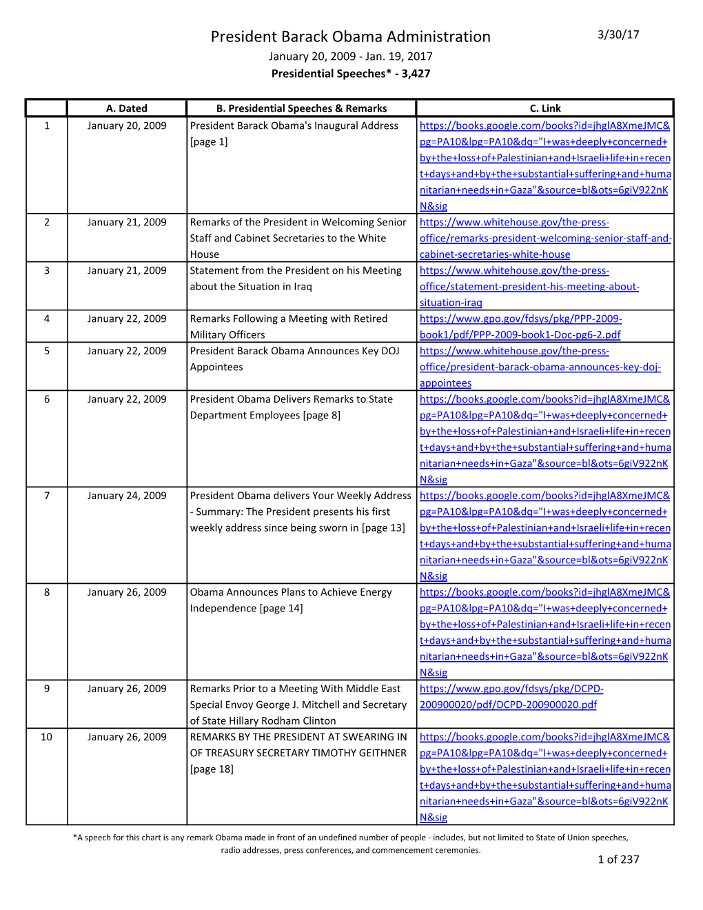 Obama Speeches to Aug-31-2016