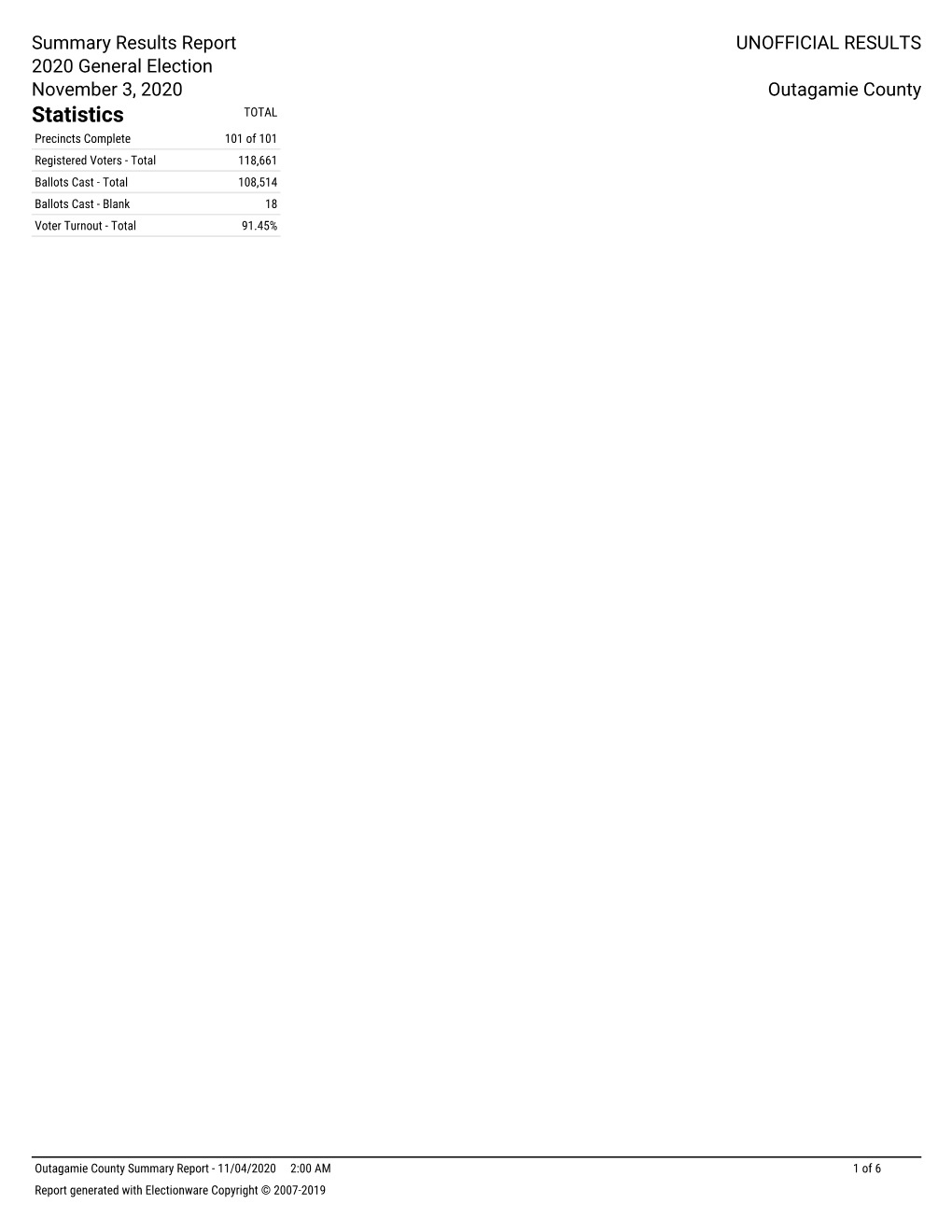 Statistics TOTAL Precincts Complete 101 of 101 Registered Voters - Total 118,661 Ballots Cast - Total 108,514 Ballots Cast - Blank 18 Voter Turnout - Total 91.45%