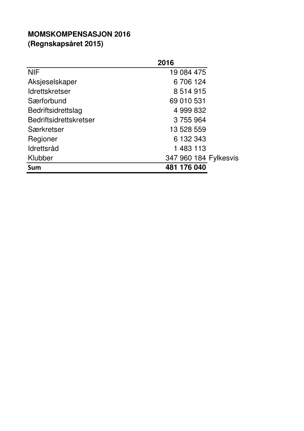 MOMSKOMPENSASJON 2016 (Regnskapsåret 2015)