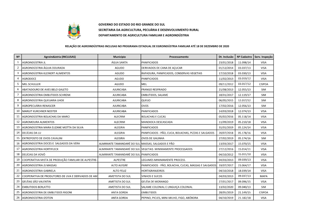 Relacao Agroindustrias Inclusas Ate 18 Dezembro 2020-1.Xlsx