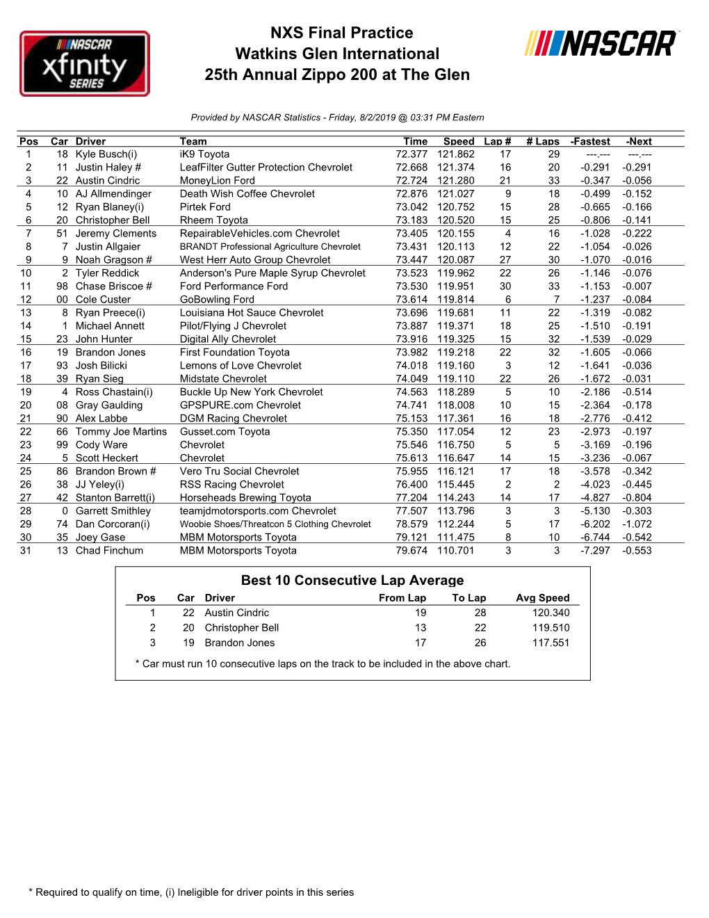 NXS Final Practice Watkins Glen International 25Th Annual Zippo 200 at the Glen