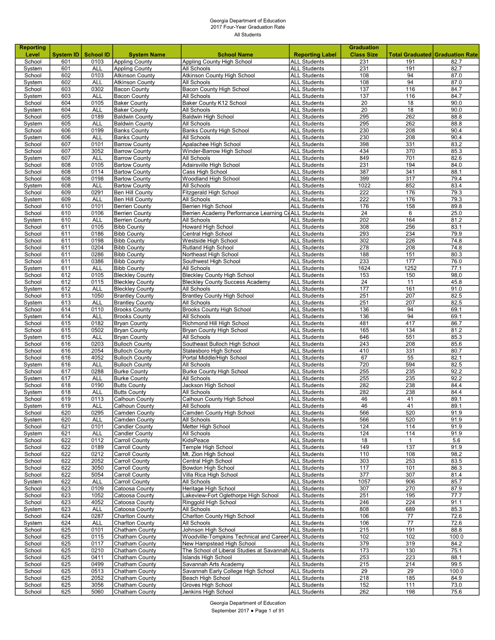 2017 Four-Year Graduation Rate All Students