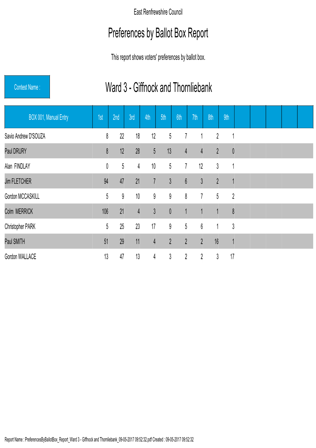 Preferences by Ballot Box Report Ward 3