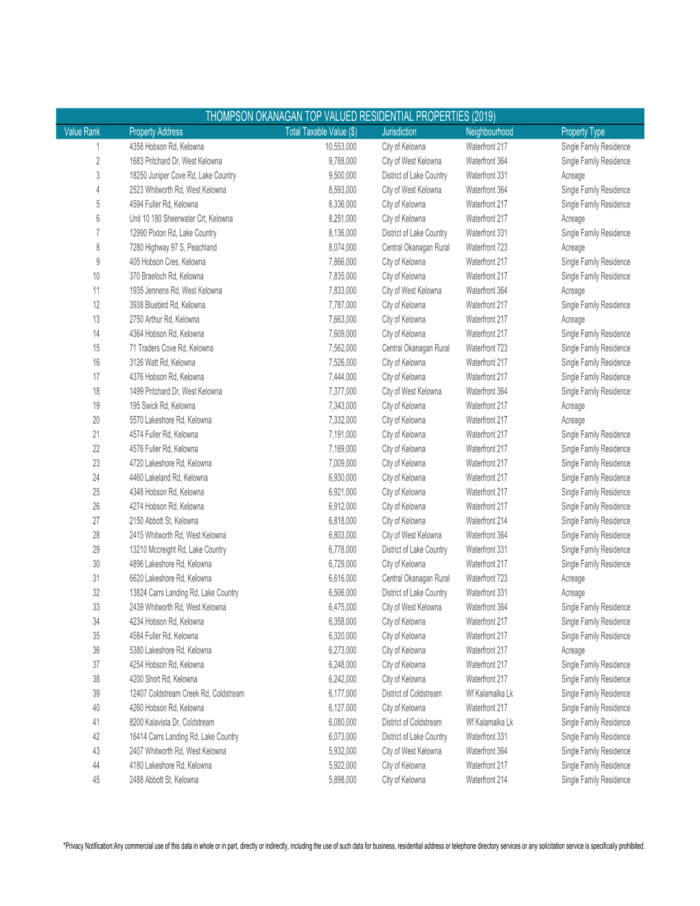 Top 100 Valued Residential Properties By