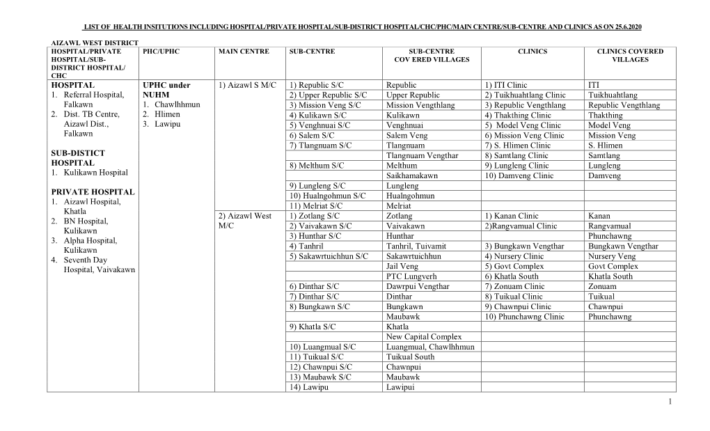 1 HOSPITAL 1. Referral Hospital, Falkawn 2. Dist. TB Centre, Aizawl