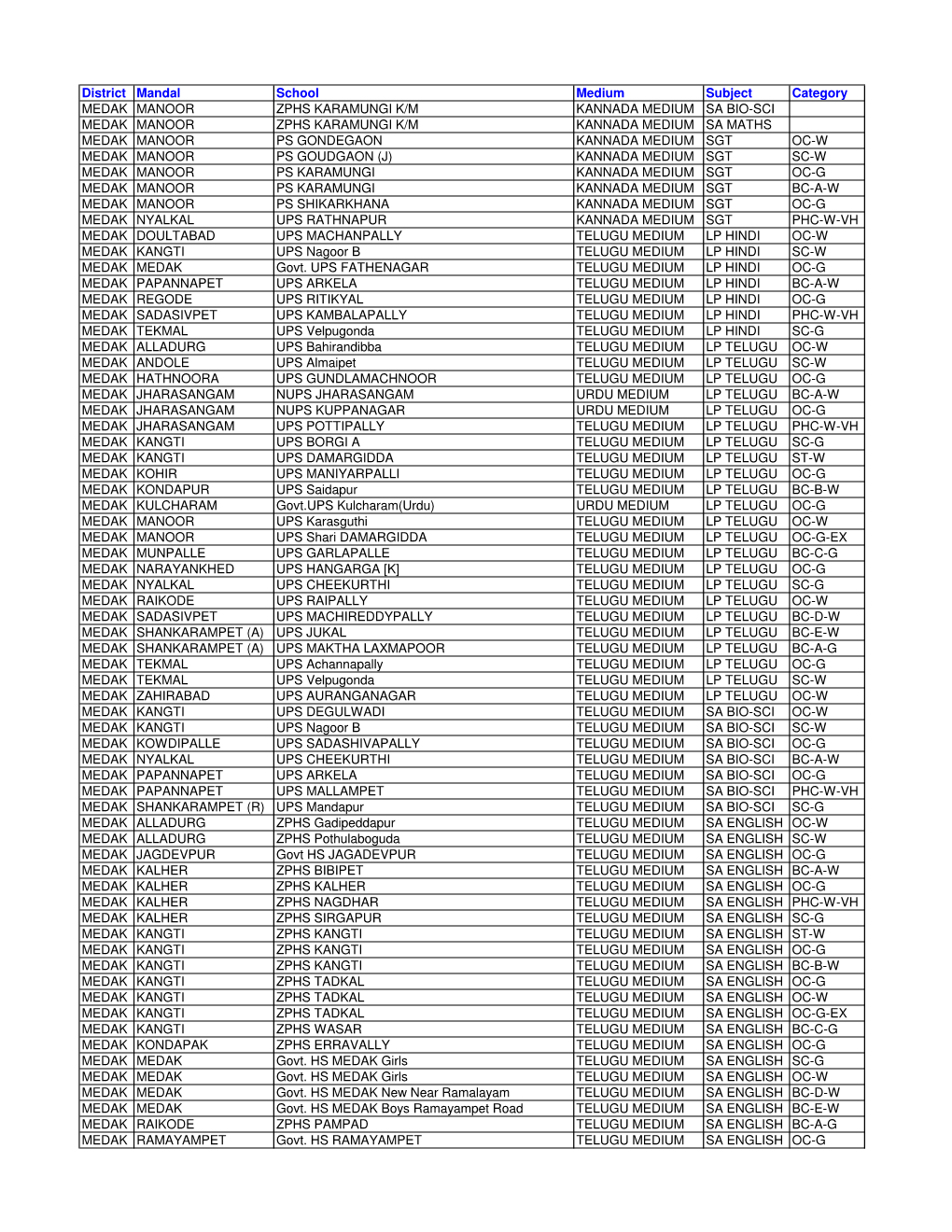 District Mandal School Medium Subject Category MEDAK