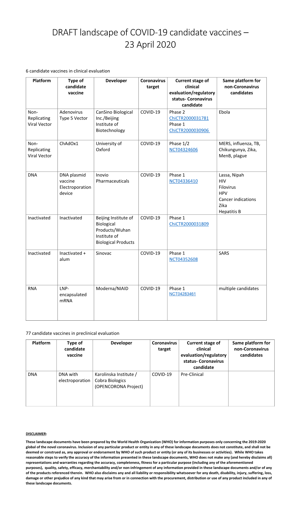 DRAFT Landscape of COVID-19 Candidate Vaccines – 23 April 2020