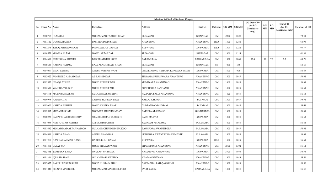 Selection List No.2 of Kashmir Chapter UG out of 90 out of 10 (For PG PG PG Sr