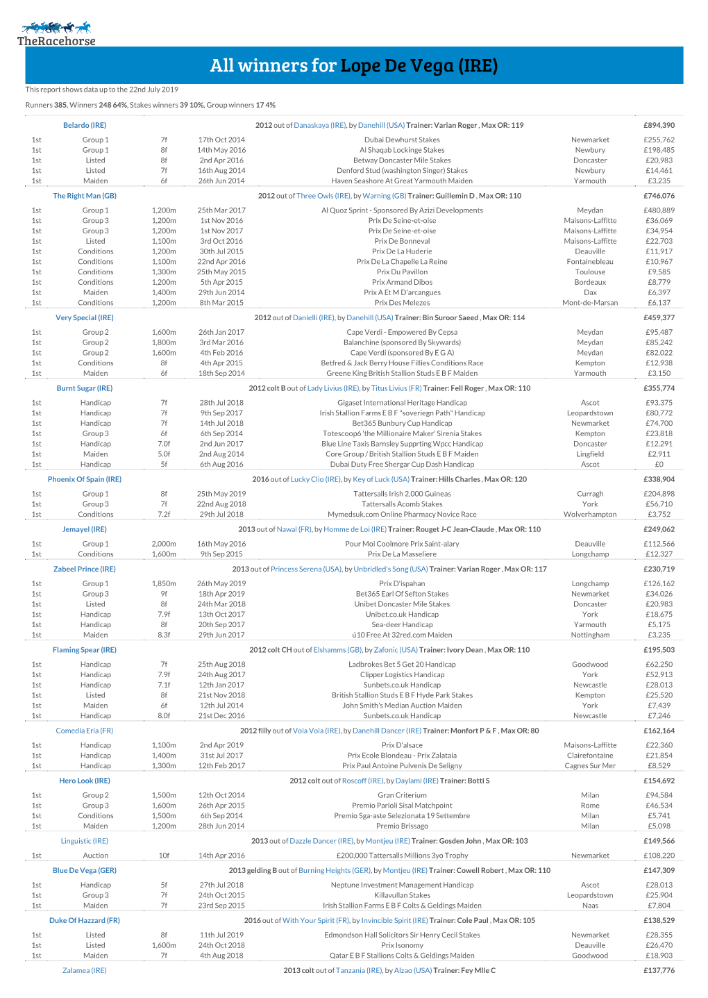 All Winners for Lope De Vega (IRE)