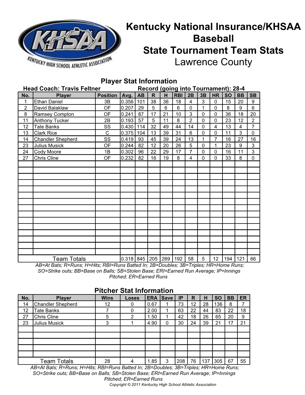 Kentucky National Insurance/KHSAA Baseball State Tournament Team Stats Lawrence County