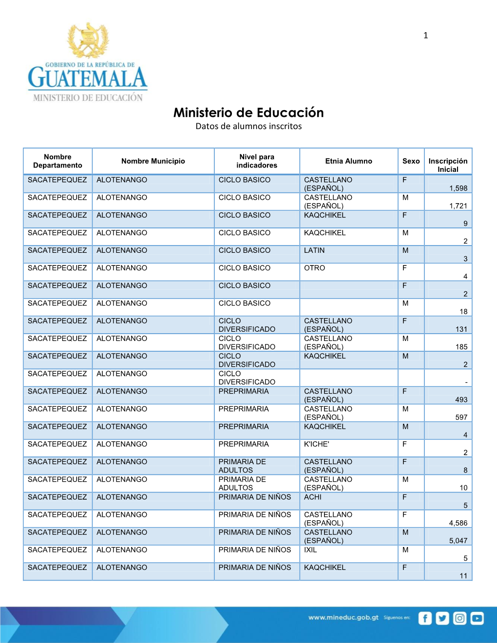 Ministerio De Educación Datos De Alumnos Inscritos