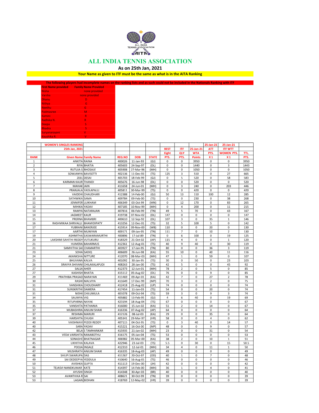 INDIA TENNIS ASSOCIATION As on 25Th Jan, 2021 Your Name As Given to ITF Must Be the Same As What Is in the AITA Ranking