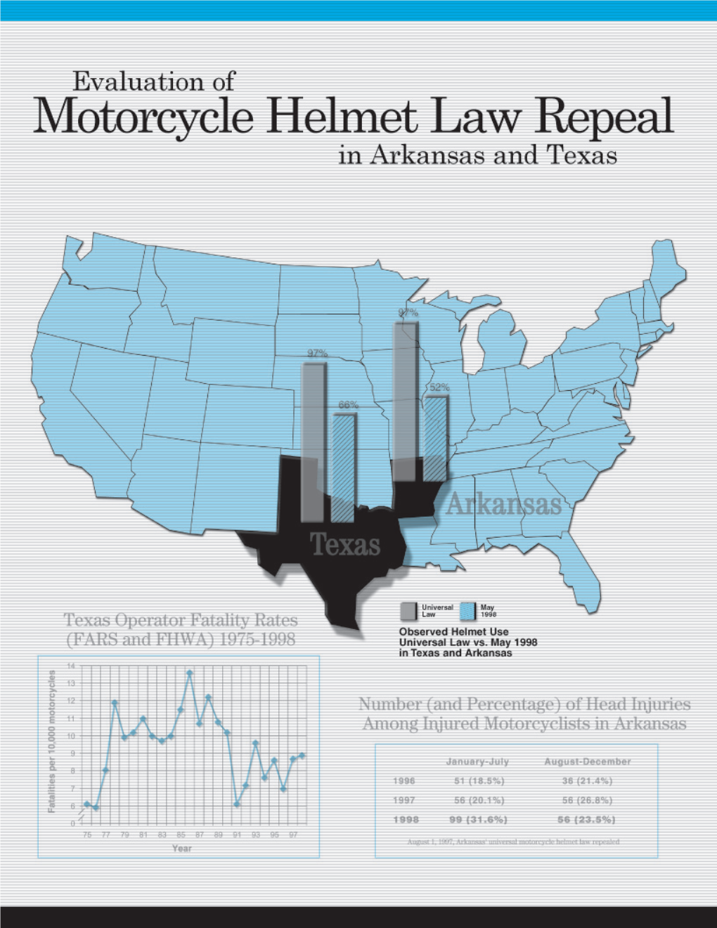 Evaluation of Motorcycle Helmet Law Repeal in Arkansas and Texas September 2000