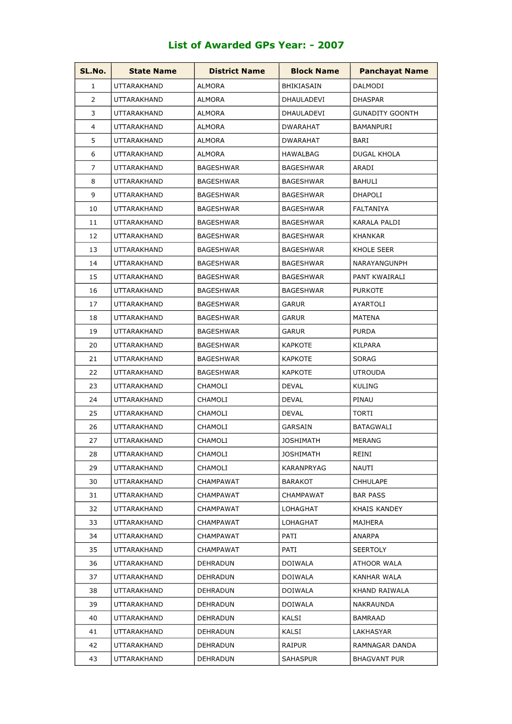 List of Awarded Gps Year: - 2007