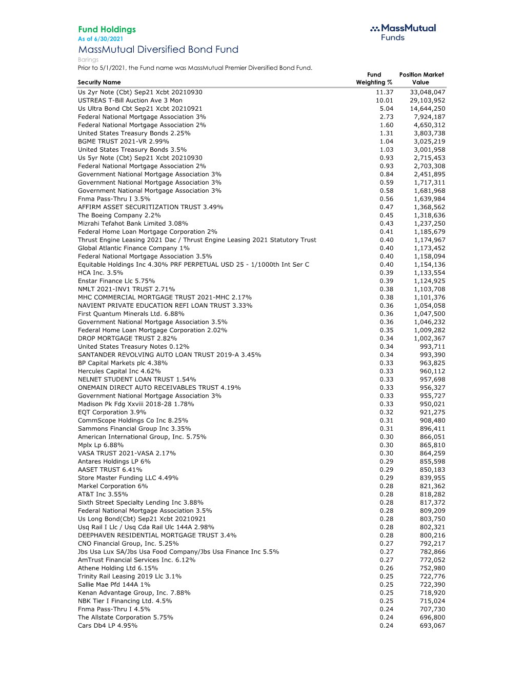 Fund Holdings As of 6/30/2021 Massmutual Diversified Bond Fund Barings Prior to 5/1/2021, the Fund Name Was Massmutual Premier Diversified Bond Fund