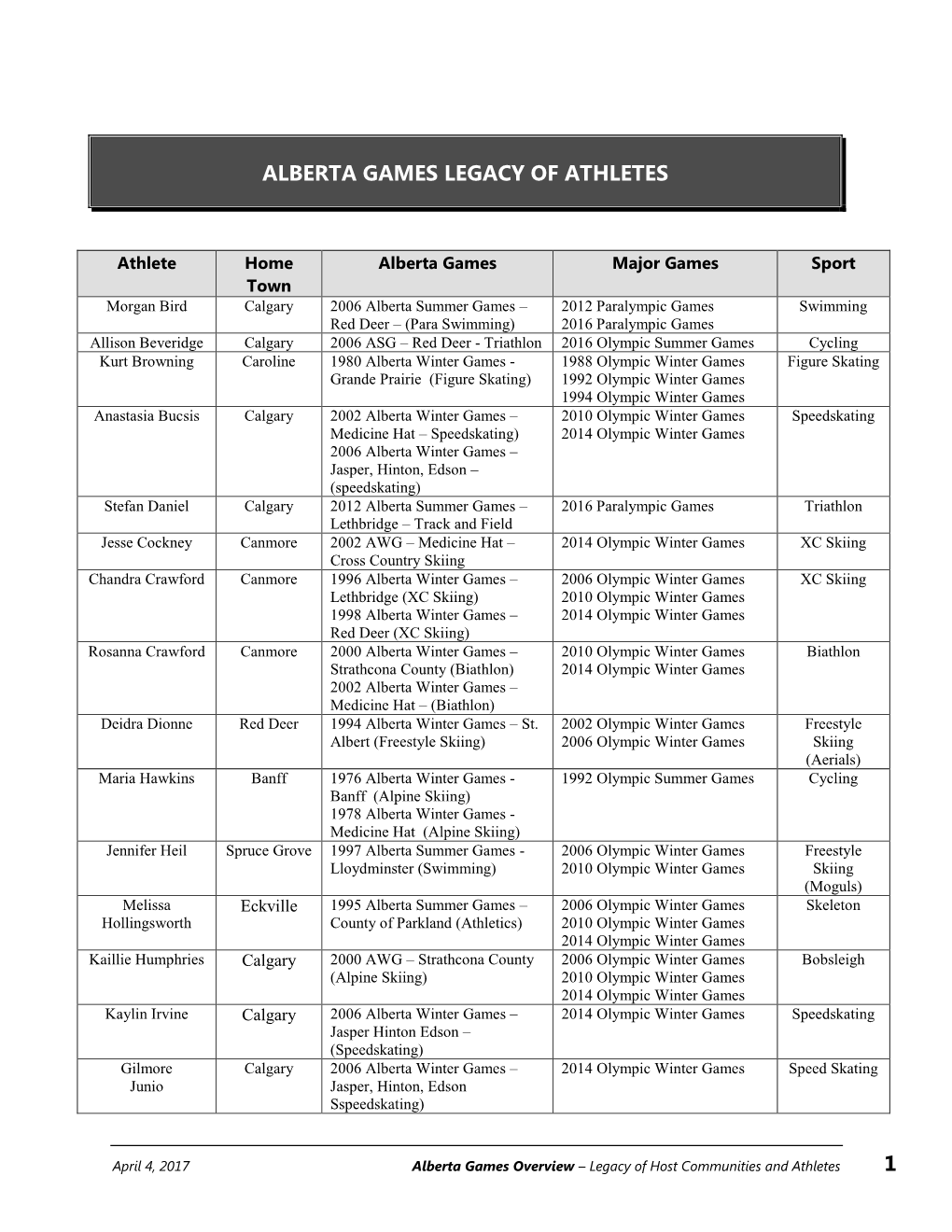 Alberta Games Legacy Athletes