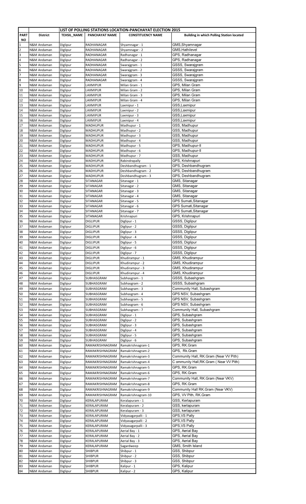 List of Polling Stations Location-Panchayat