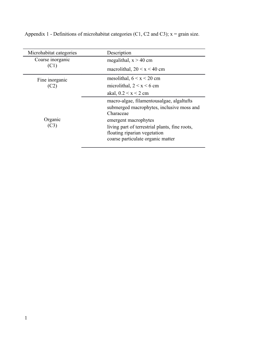 Appendix 1 - Definitions of Microhabitat Categories (C1, C2 and C3); X = Grain Size