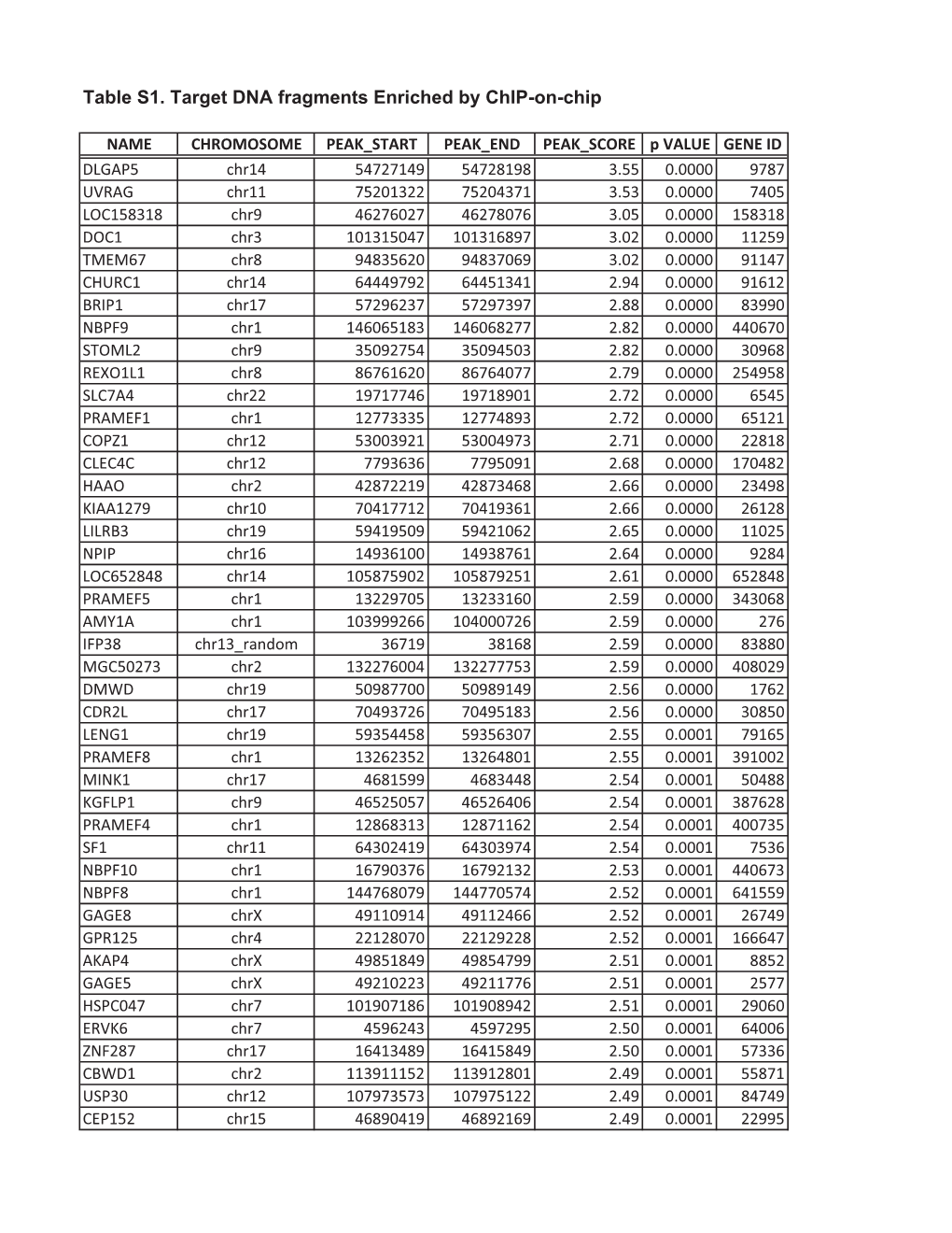 Table S1. Target DNA Fragments Enriched by Chip-On-Chip