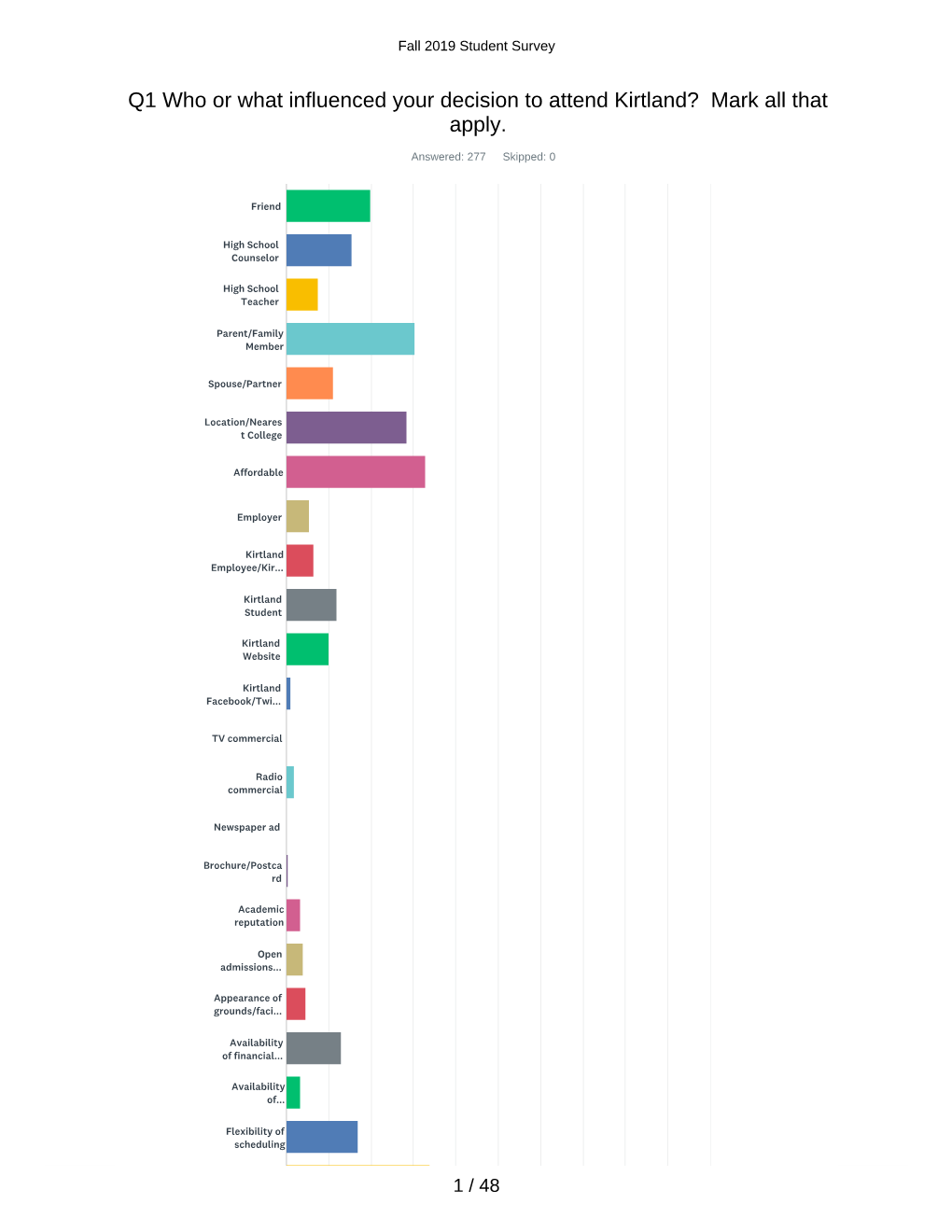 Student Survey Results – November 2019