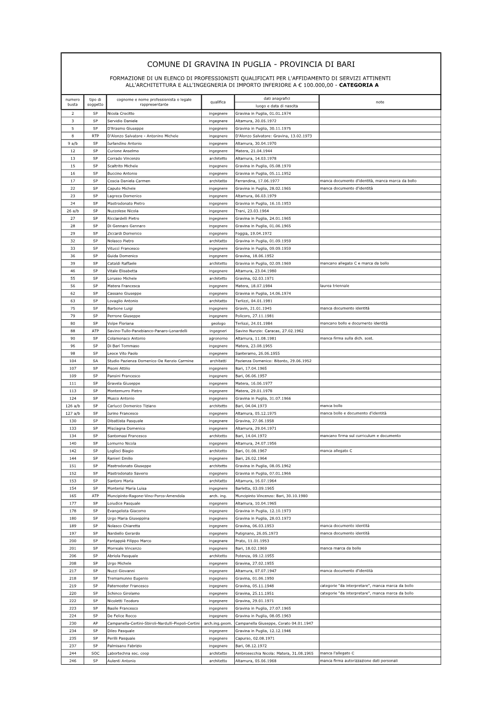 CATEGORIA a Numero Tipo Di Cognome E Nome Professionista O Legale Dati Anagrafici Qualifica Note Busta Soggetto Rappresentante Luogo E Data Di Nascita