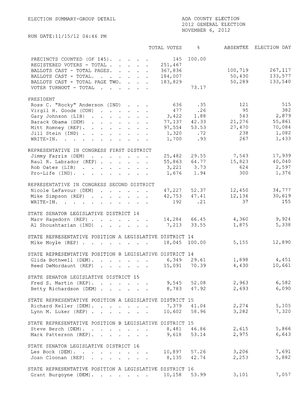 ELECTION SUMMARY-GROUP DETAIL RUN DATE:Ll/15/12 04:46