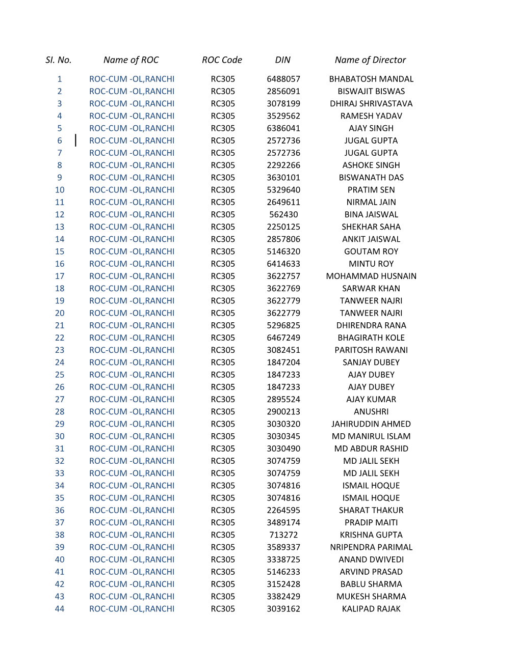 SI. No. Name of ROC ROC Code DIN Name of Director