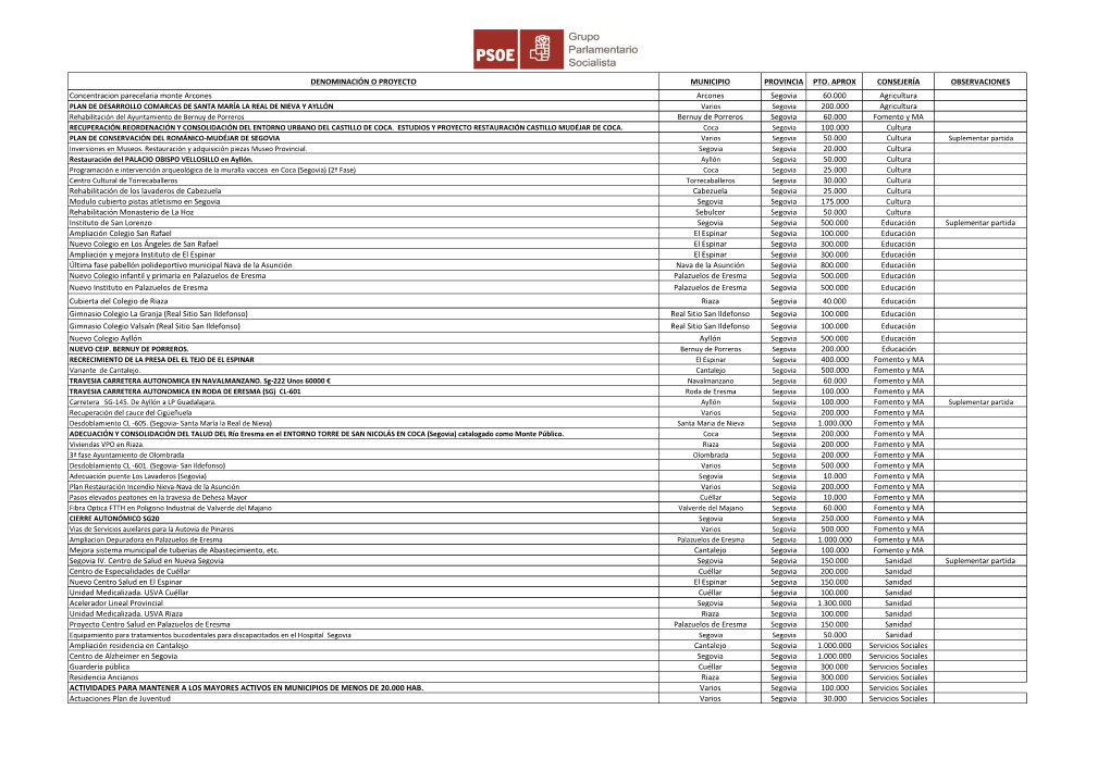 Denominación O Proyecto Municipio Provincia Pto