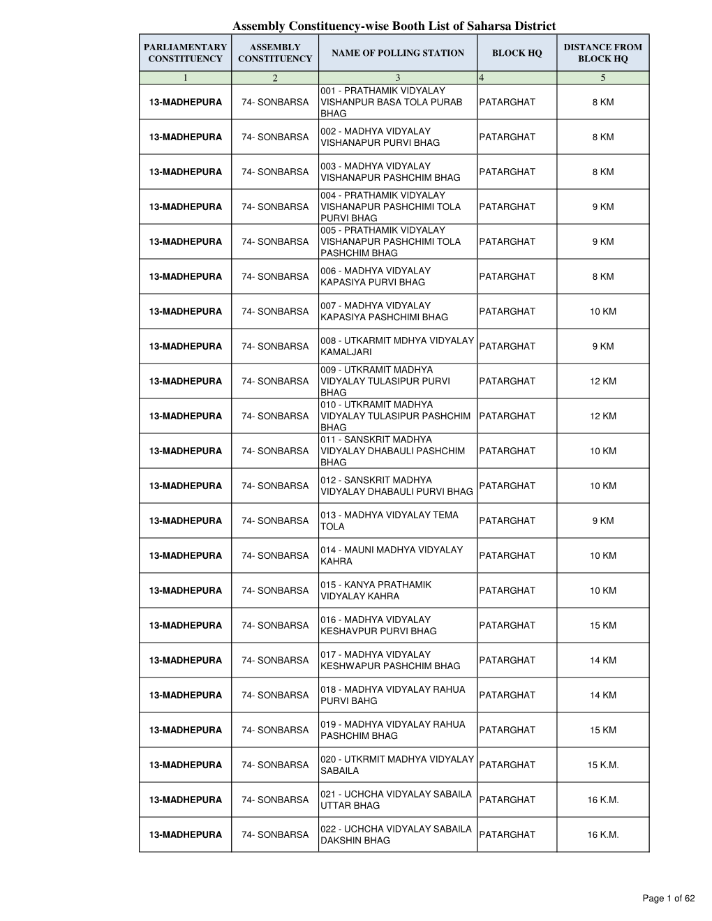 Assembly Constituency-Wise Booth List of Saharsa District